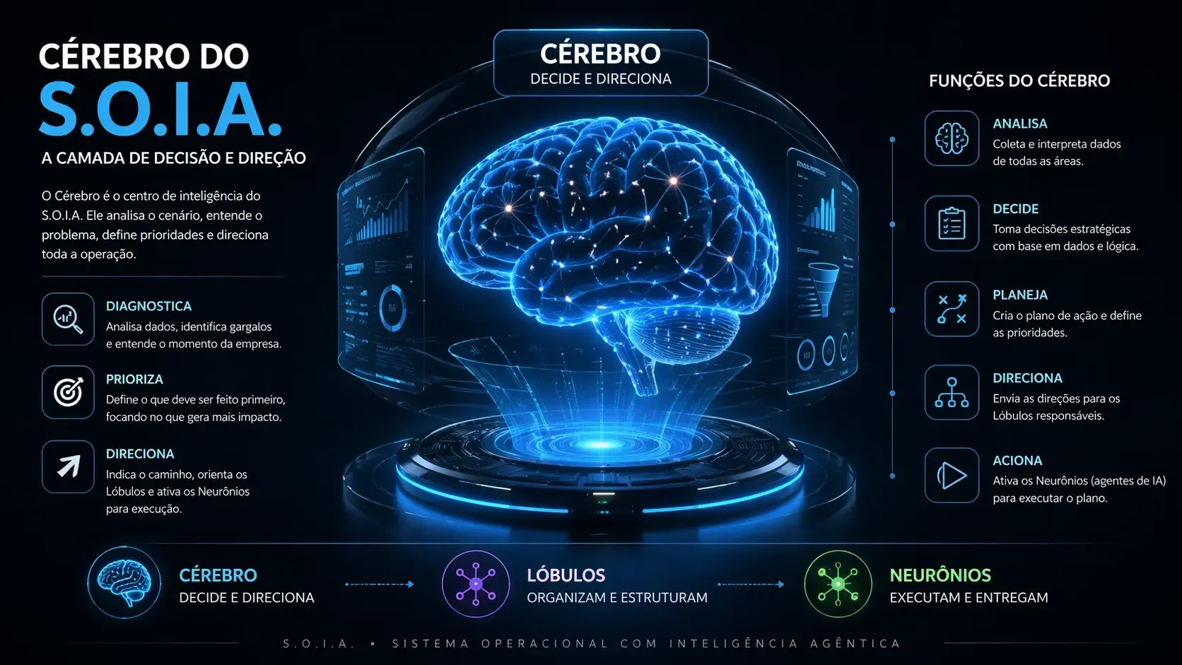 Cérebro do S.O.I.A. mostrando como aplicar IA na empresa sem gambiarra