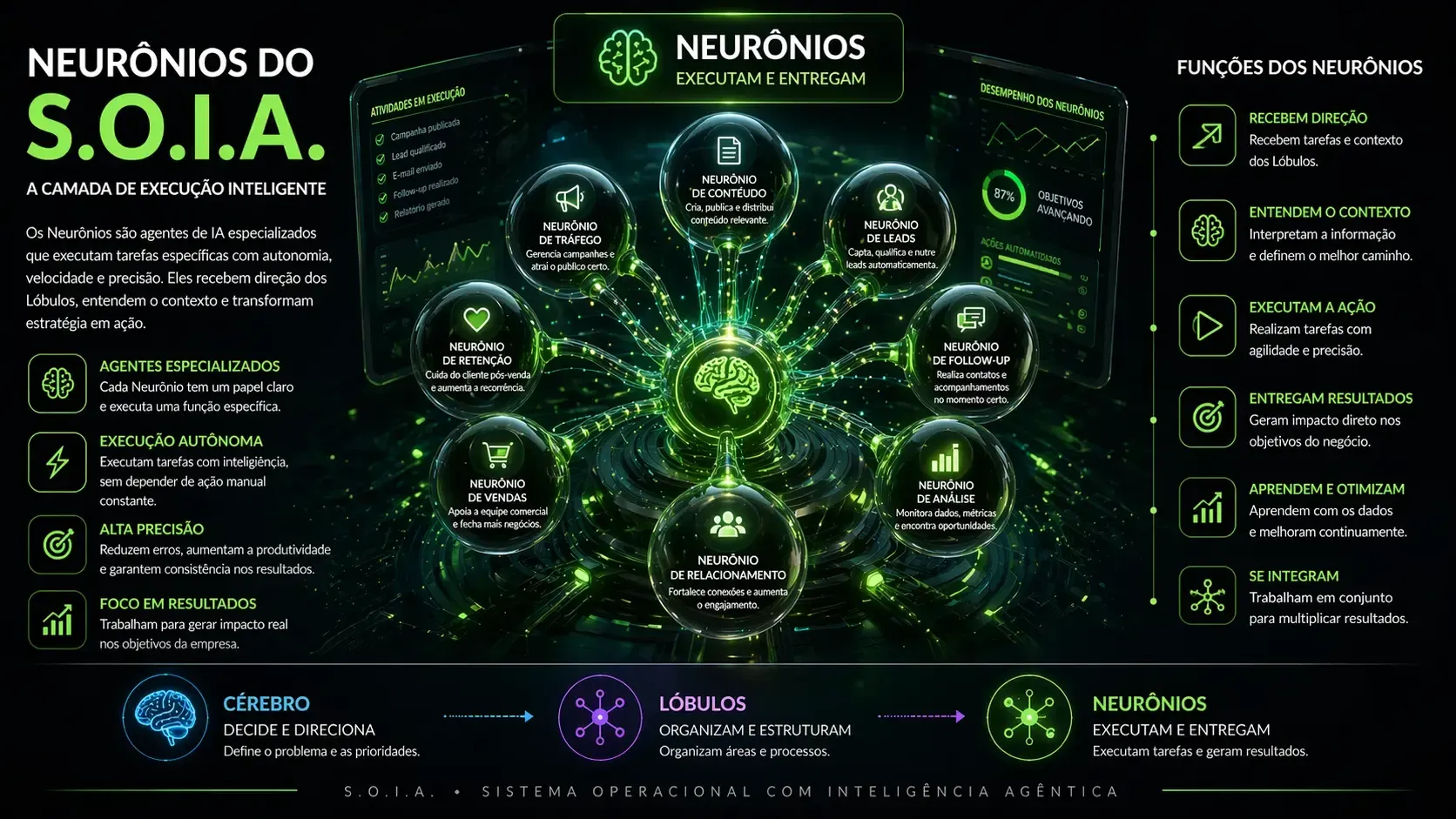 Infográfico preto e verde sobre “Neurônios do S.O.I.A.” com diagrama central e tópicos explicativos laterais