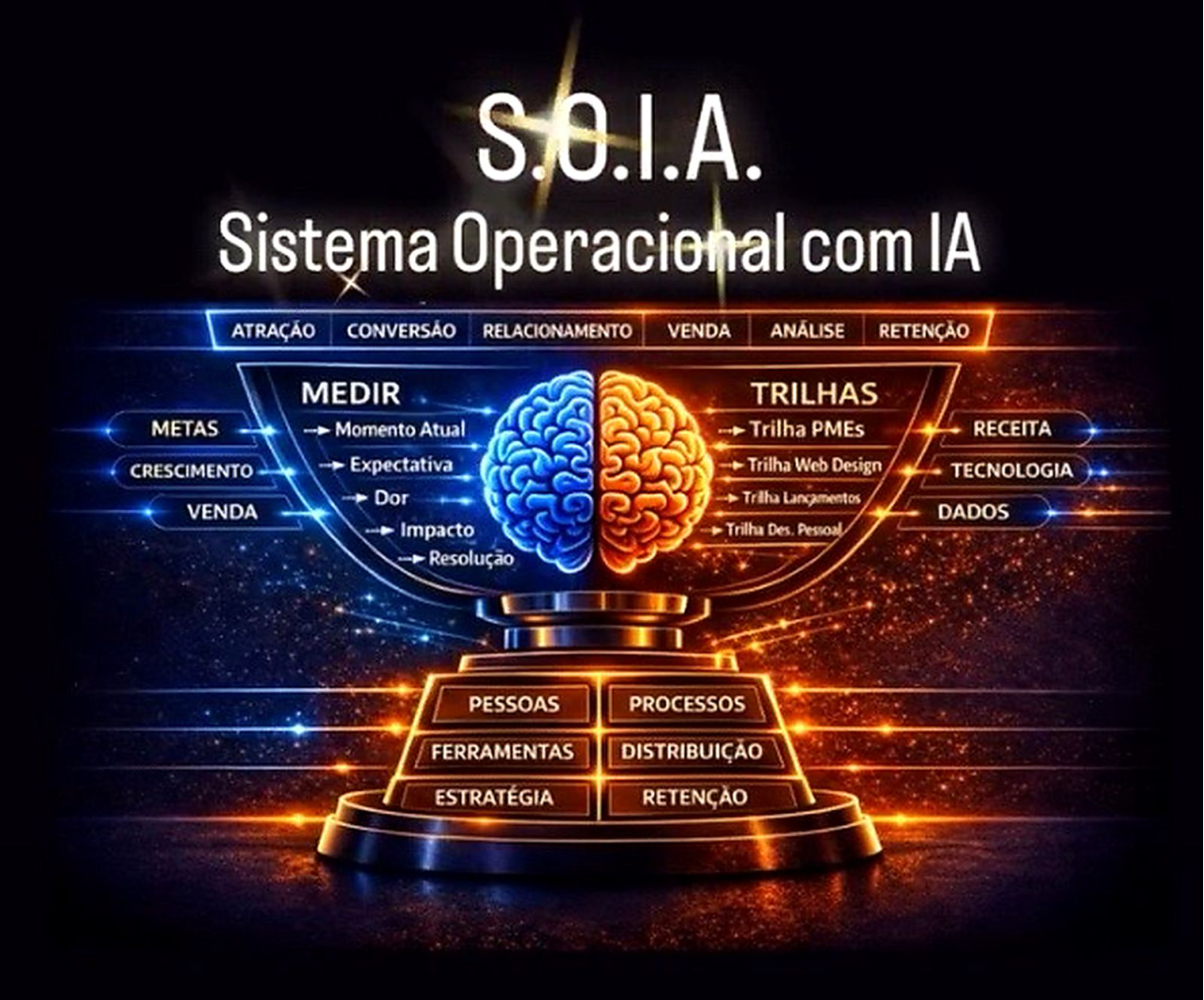 Sistema operacional com IA em tom neon, com cérebro digital azul e laranja e módulos de medição, trilhas e processos.