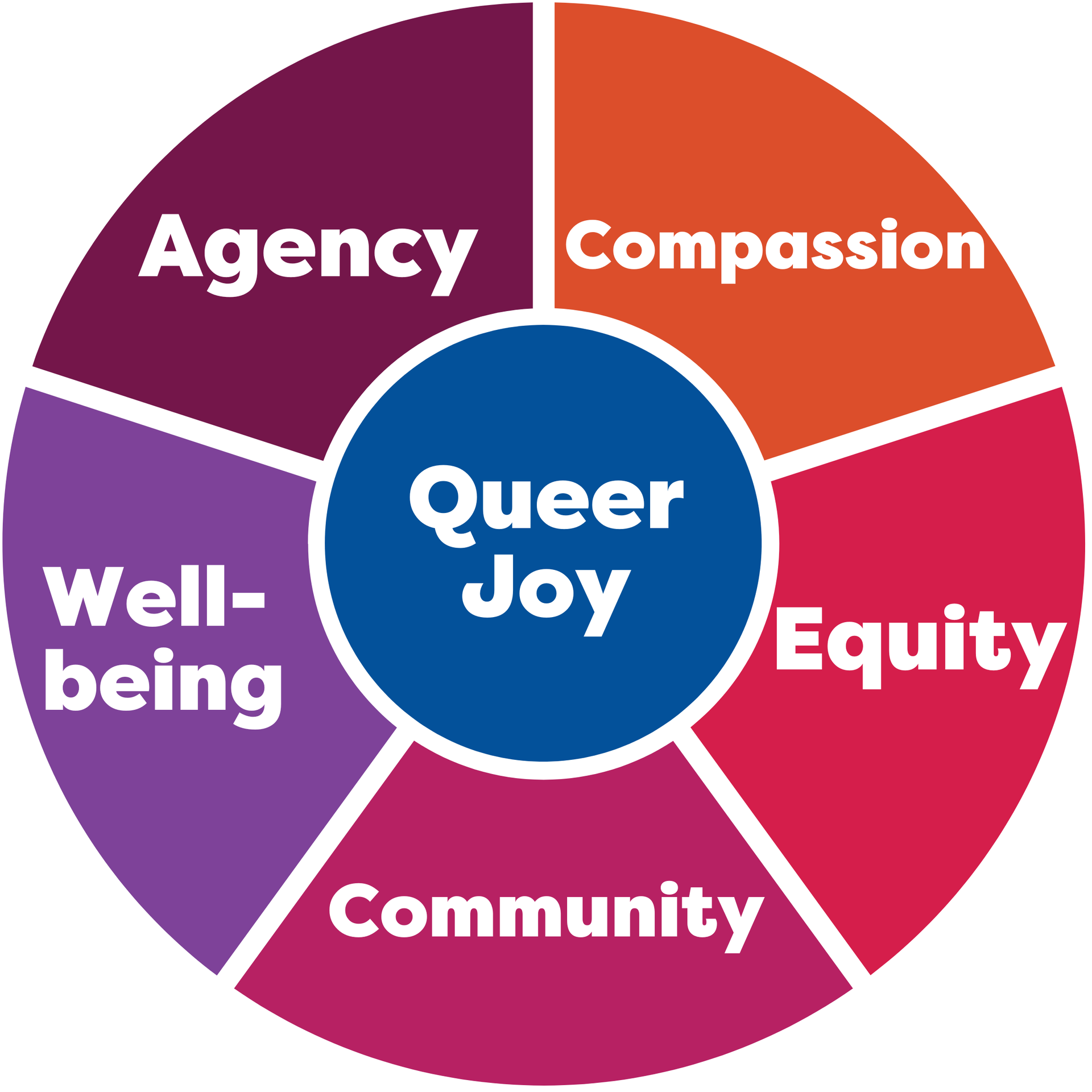 Wheel diagram with