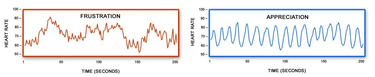 Hartcoherentie en stress afbeeldingen