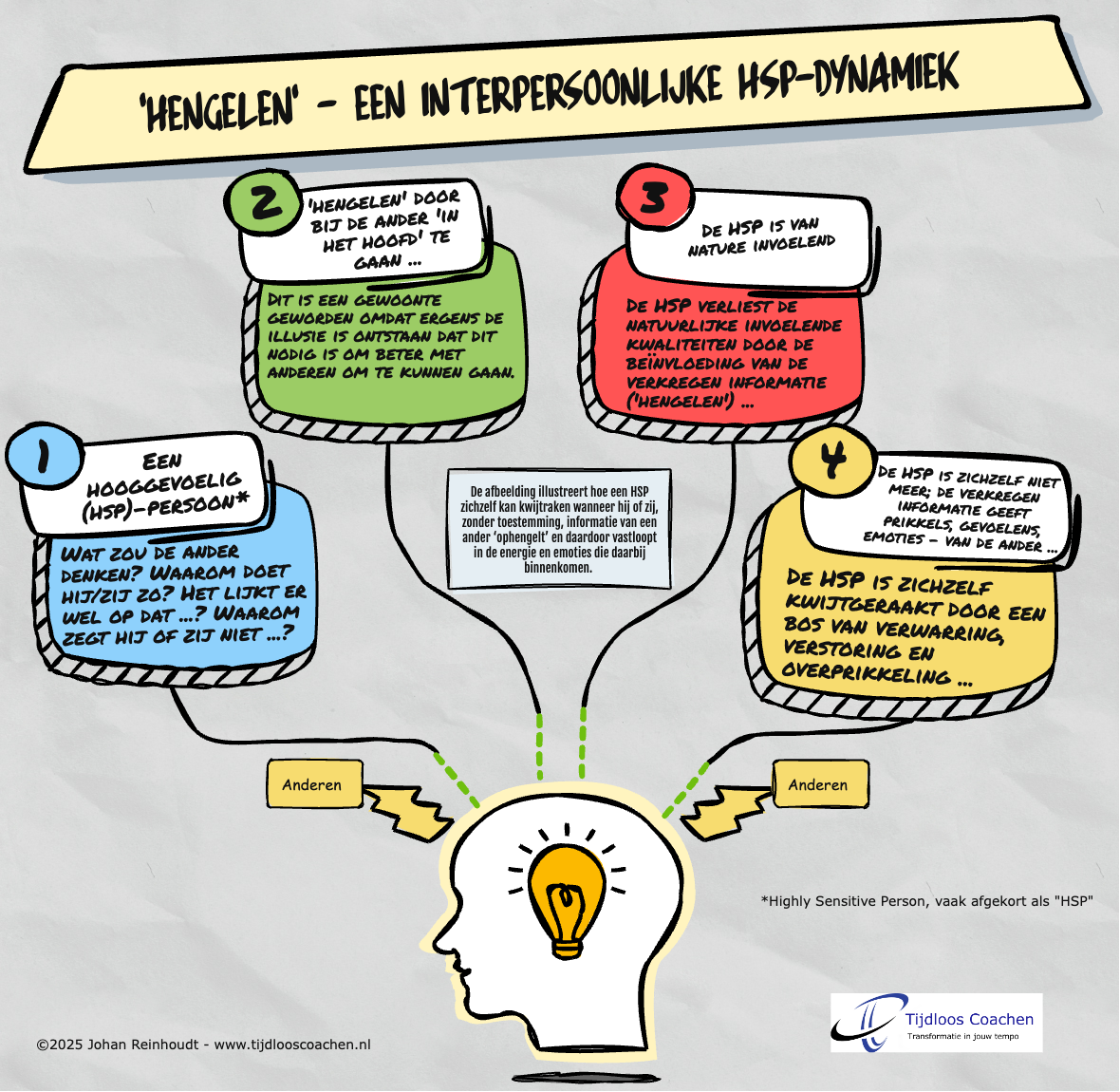 Illustratie van de HSP-dynamiek ‘hengelen’: een hooggevoelige die informatie en emoties oppikt van anderen.