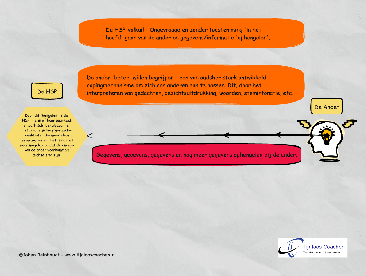 Schematische weergave van de HSP-valkuil: een HSP die zonder toestemming in het hoofd van de ander gaat en gaat 'hengelen'.