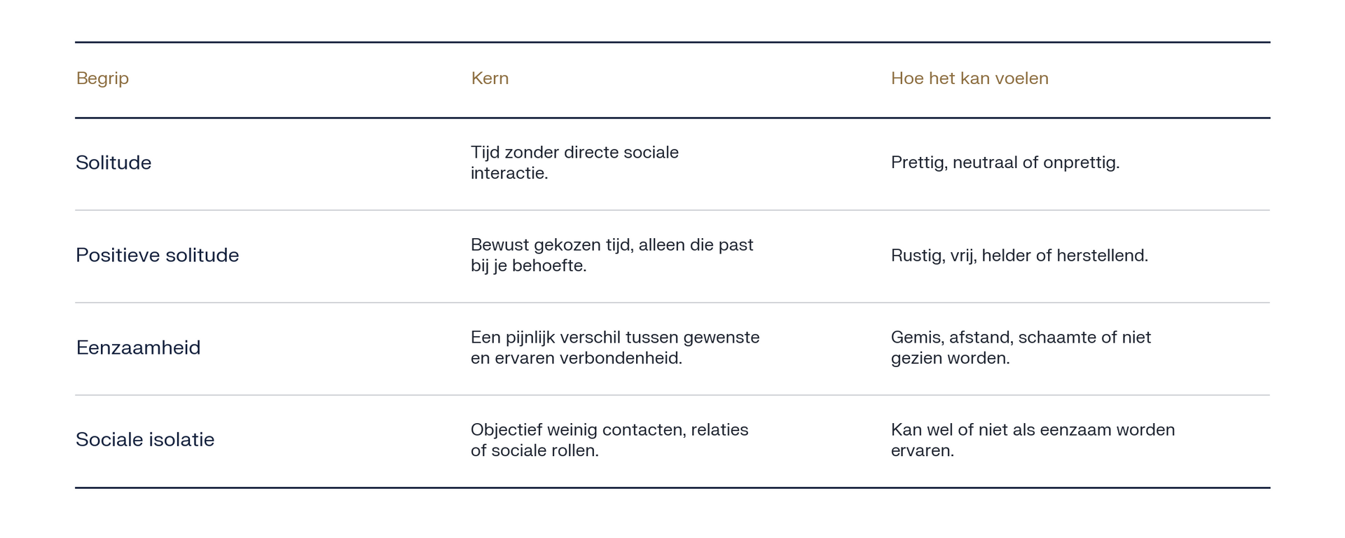 Tijdloos Coachen Johan F Reinhoudt-Executive transformatiecoach-tabel-solitude-eenzaamheid-ruwe-data