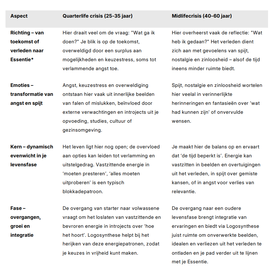 Identiteitsvragen tijdens een quarterlife of midlifecrisis