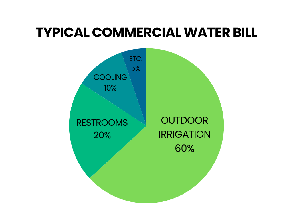 Pie chart showing outdoor irrigation is the largest part of an Arizona business water bill

