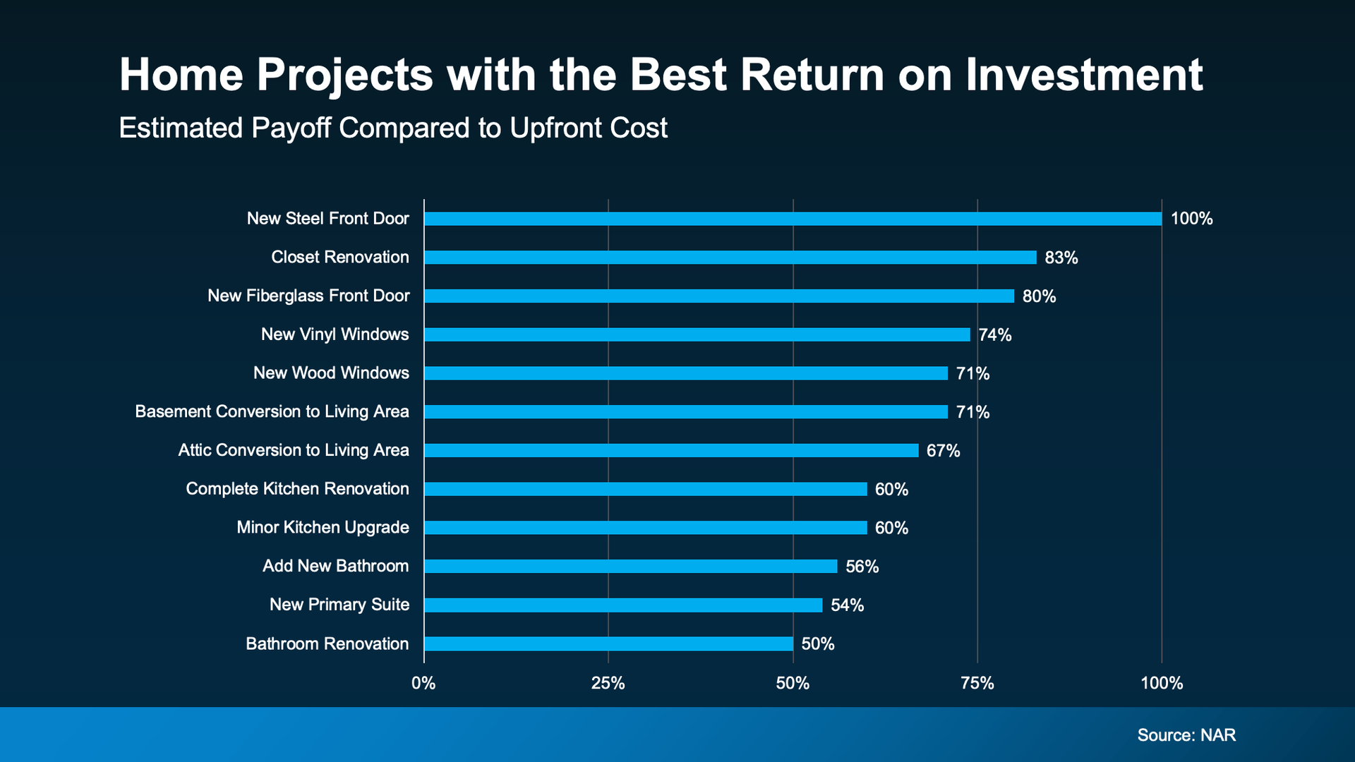 Bar graph comparing home projects with best ROI; shows estimated payroll vs. upfront cost.