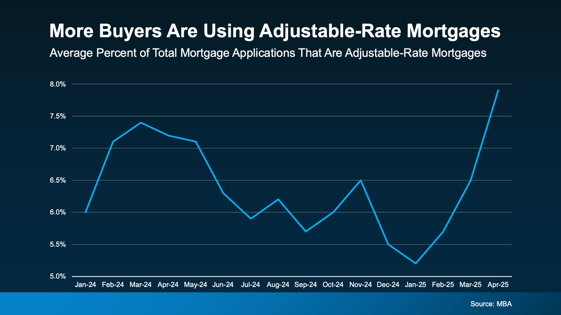 Line graph showing the average percentage of mortgage applications using adjustable-rate mortgages over time.