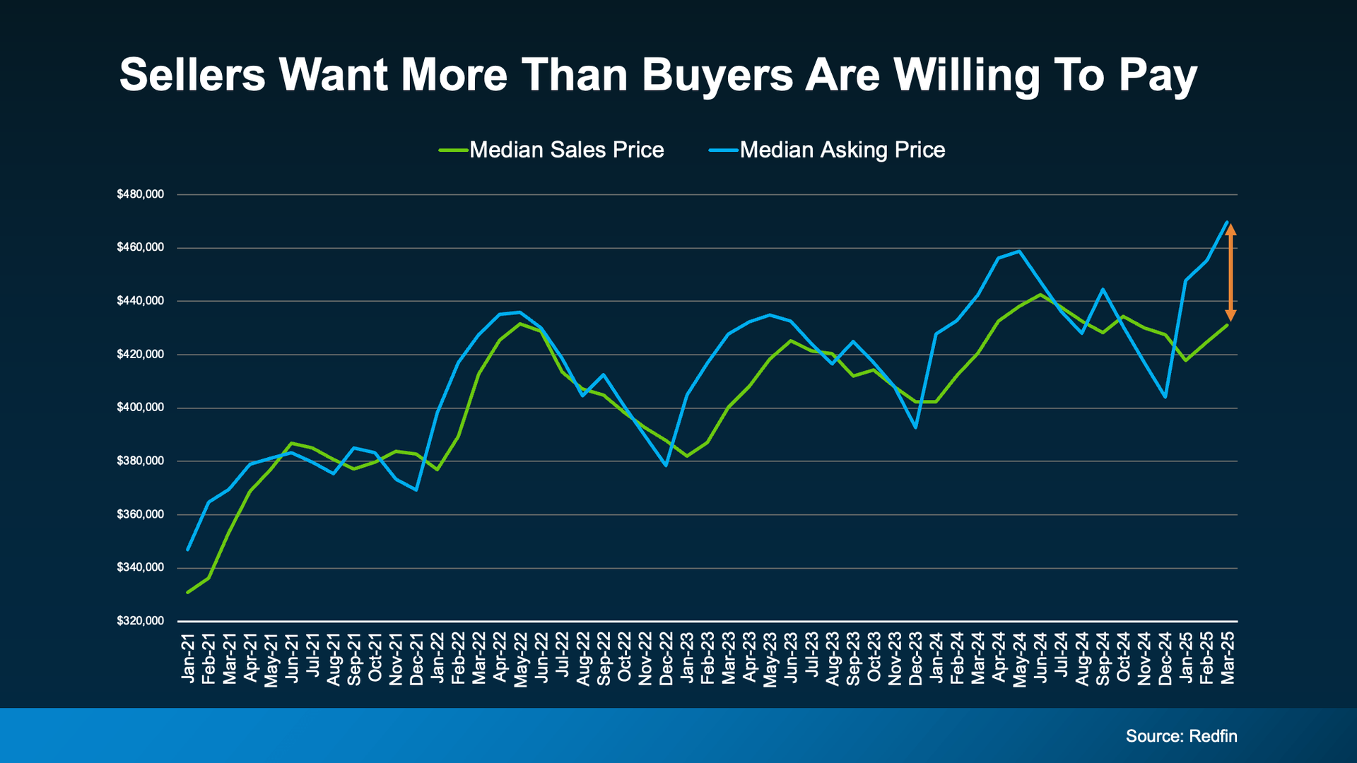 Line graph showing median sales price (green) and median asking price (blue) over time, with sales price higher at the end.