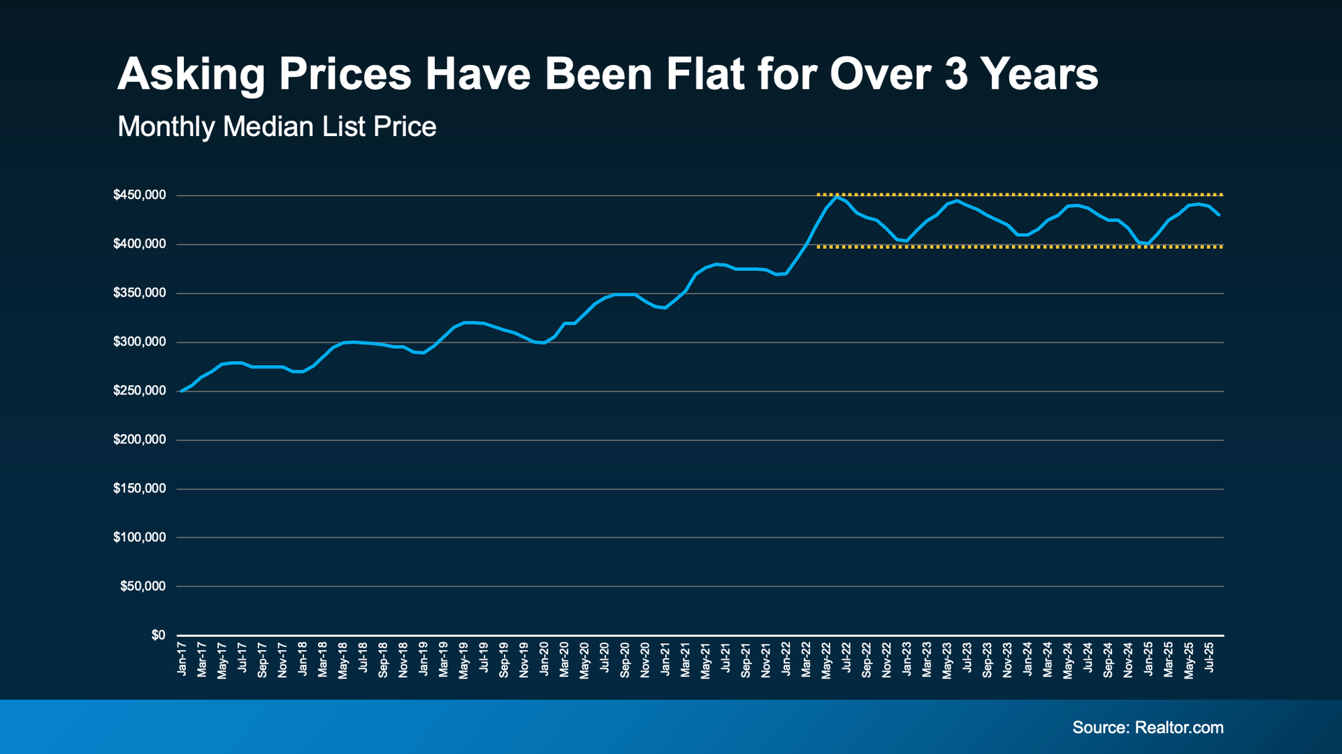 Line graph showing flat asking prices for over 3 years. Monthly median list price fluctuates, but remains stable.