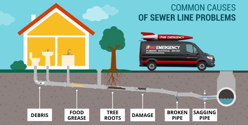 Infographic of Common Sewer LINE Problems Beside a House and Service Truck — PlumbPlus in Kawana, QLD