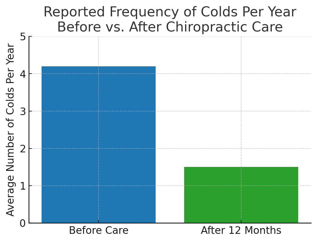 Bar graph: Average colds per year before vs. after chiropractic care. Blue bar: 4 colds. Green bar: 1.5 colds.