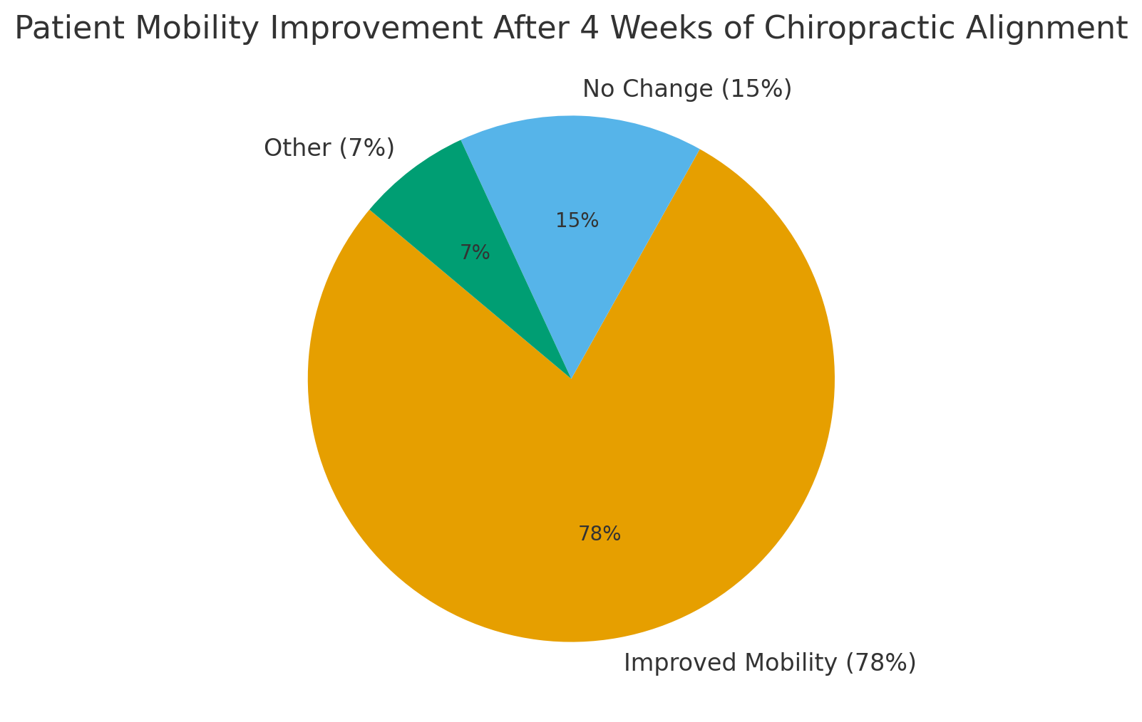 Pie chart showing patient mobility improvement after 4 weeks of chiropractic alignment. 84% improved, 13% no change, 3% other.