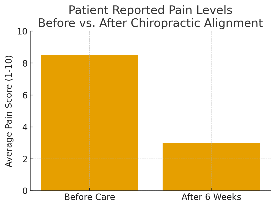 Bar graph showing average patient pain levels before and after chiropractic alignment, with pain scores decreasing from 8 to 3.