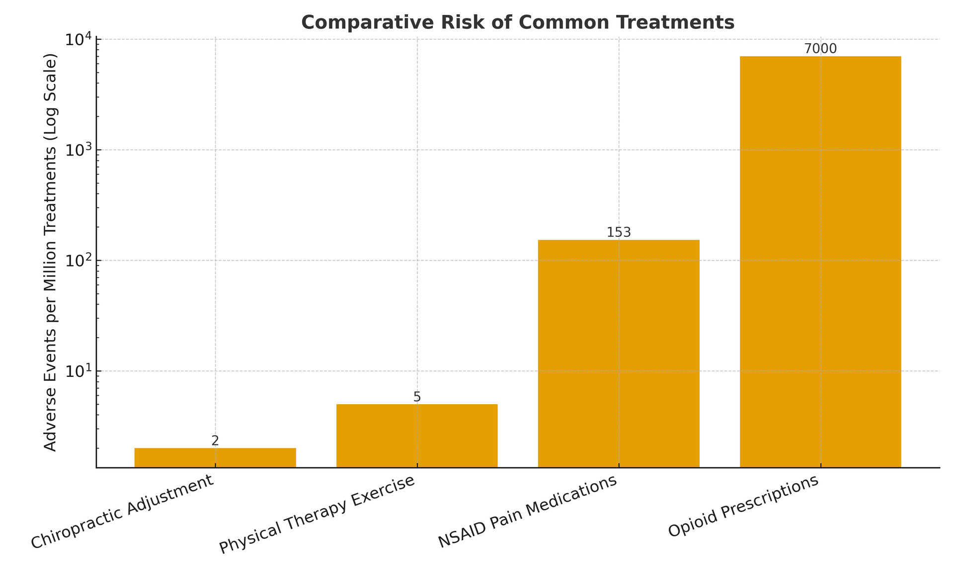 Bar graph comparing risks of medical treatments; chiropractic adjustment, physical therapy, NSAID meds, and opioid prescriptions.