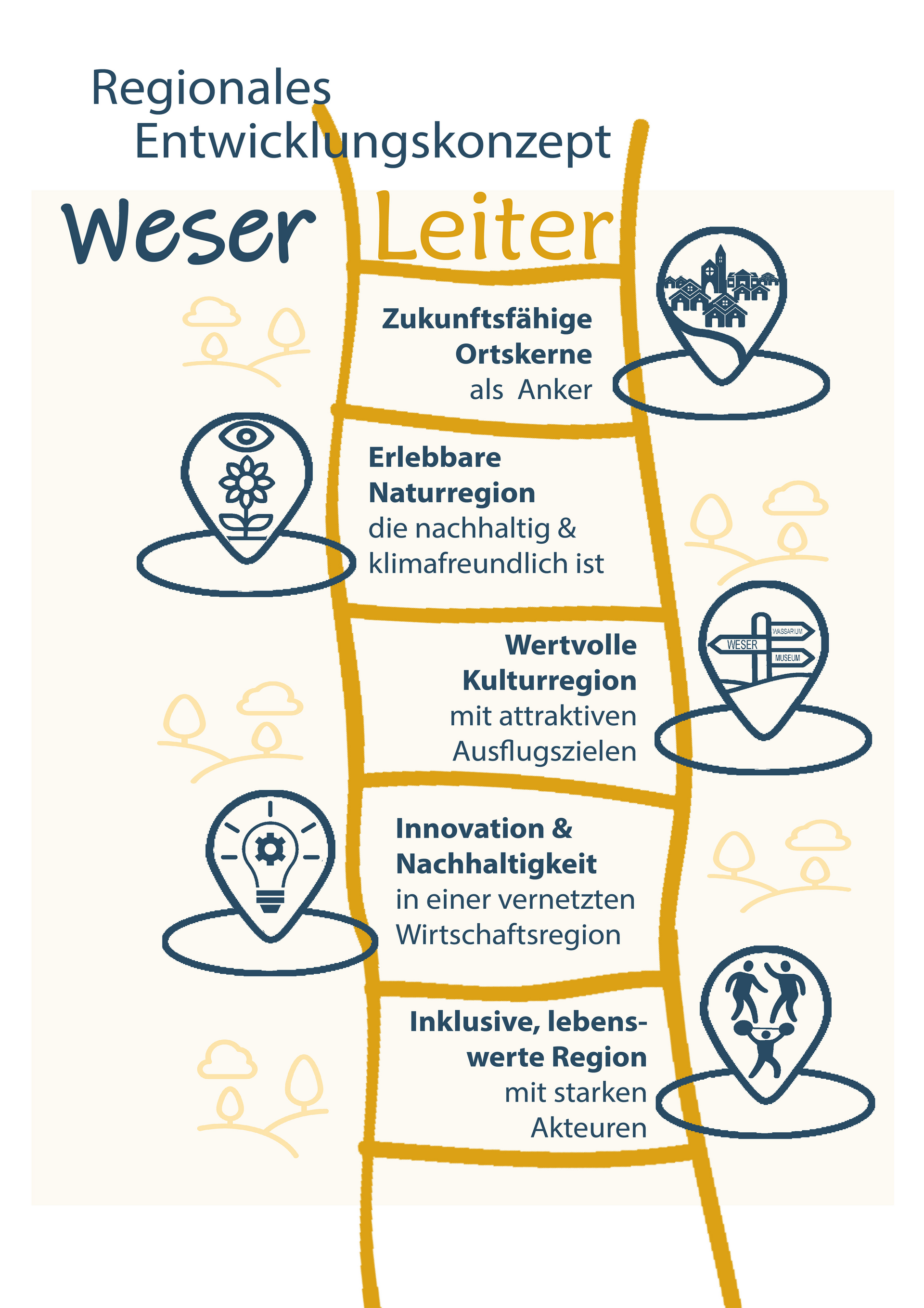 Regionales Entwicklungskonzept Weserleiter