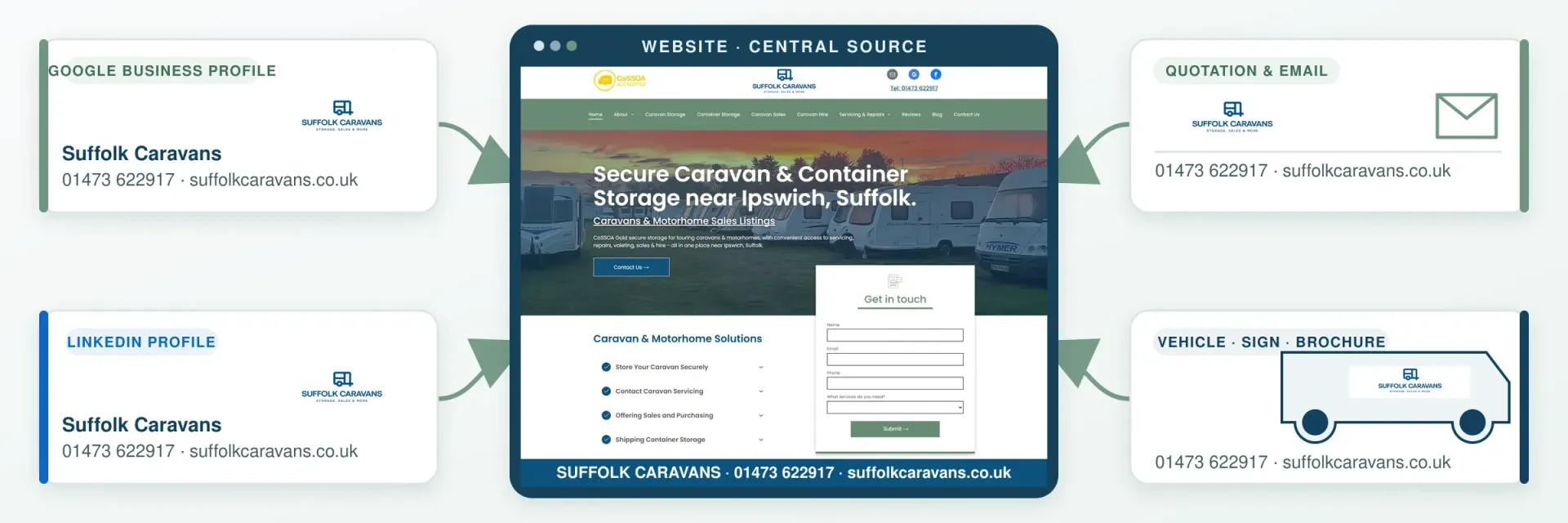 Consistent business branding and contact details across website, Google, social media and printed materials