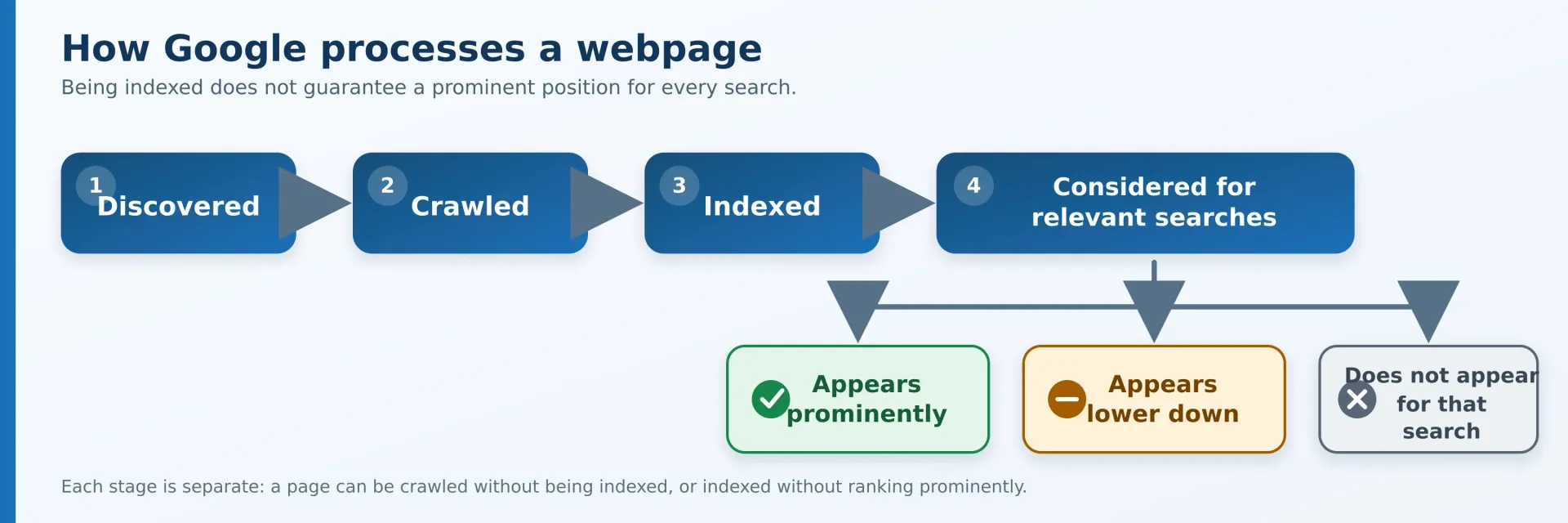 google-discovery-crawling-indexing-ranking-explained