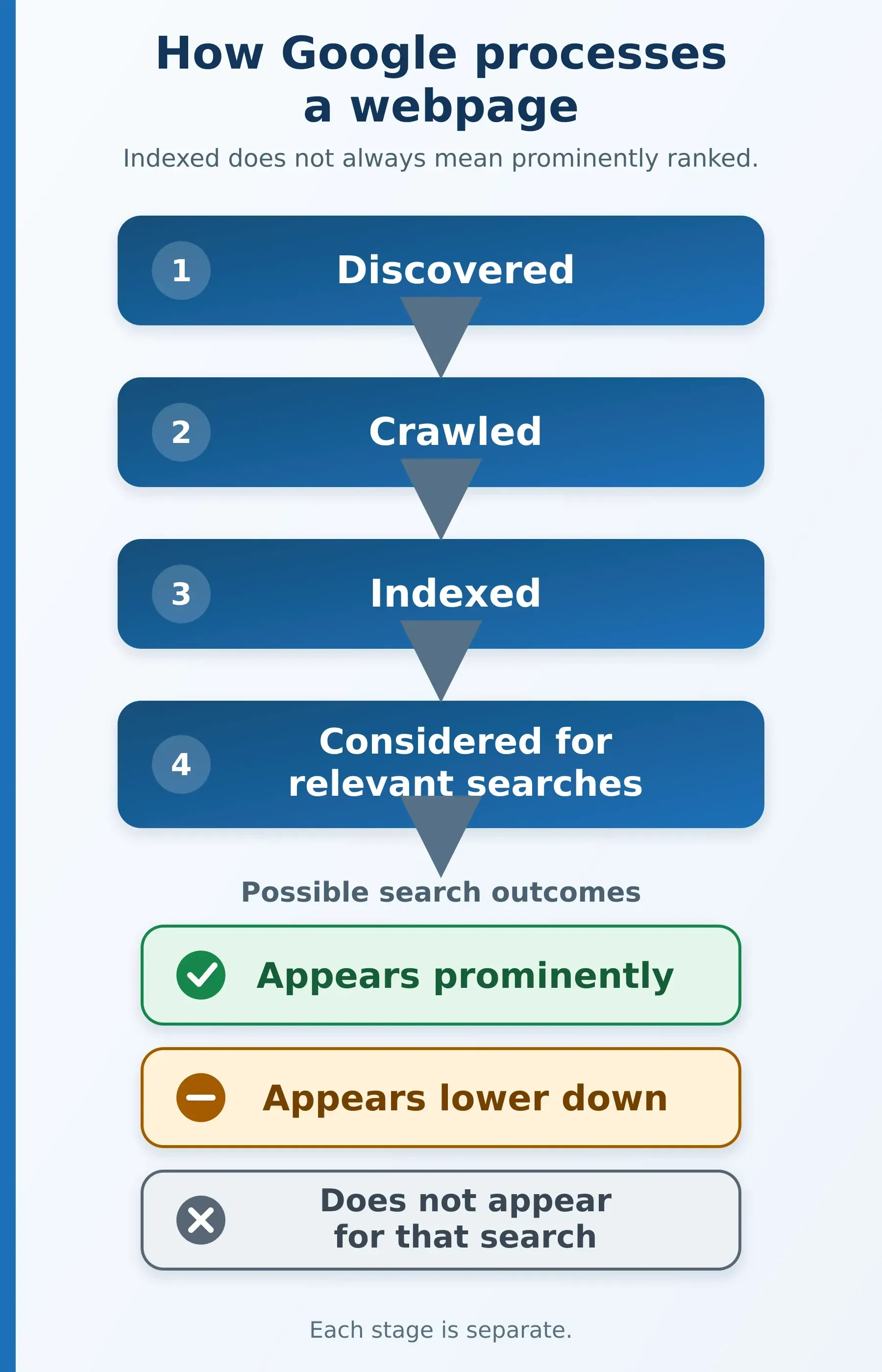 google-discovery-crawling-indexing-ranking-explained