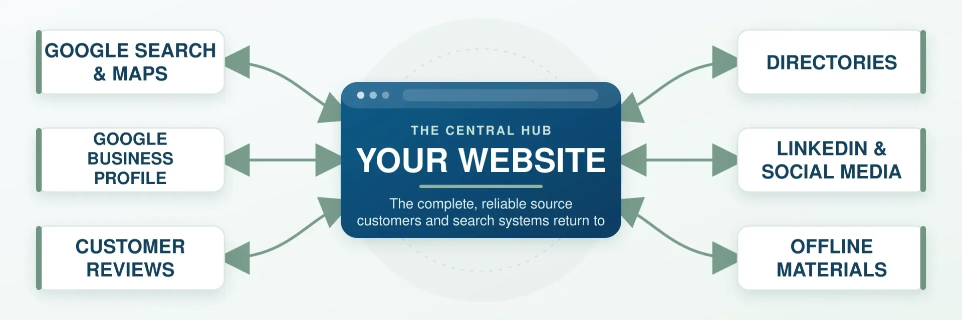 Diagram showing a business website connected to Google, reviews, directories, social media and offline materials