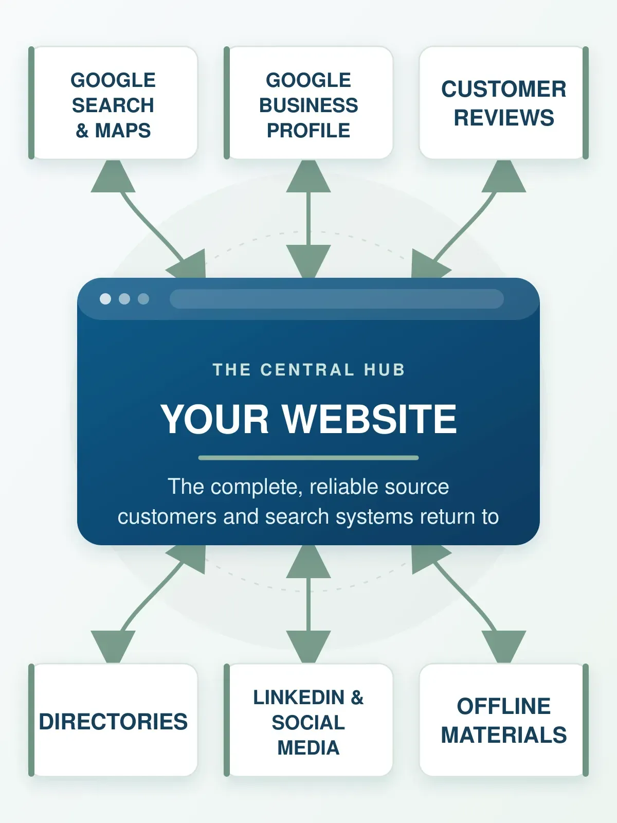 Diagram showing a business website connected to Google, reviews, directories, social media and offline materials