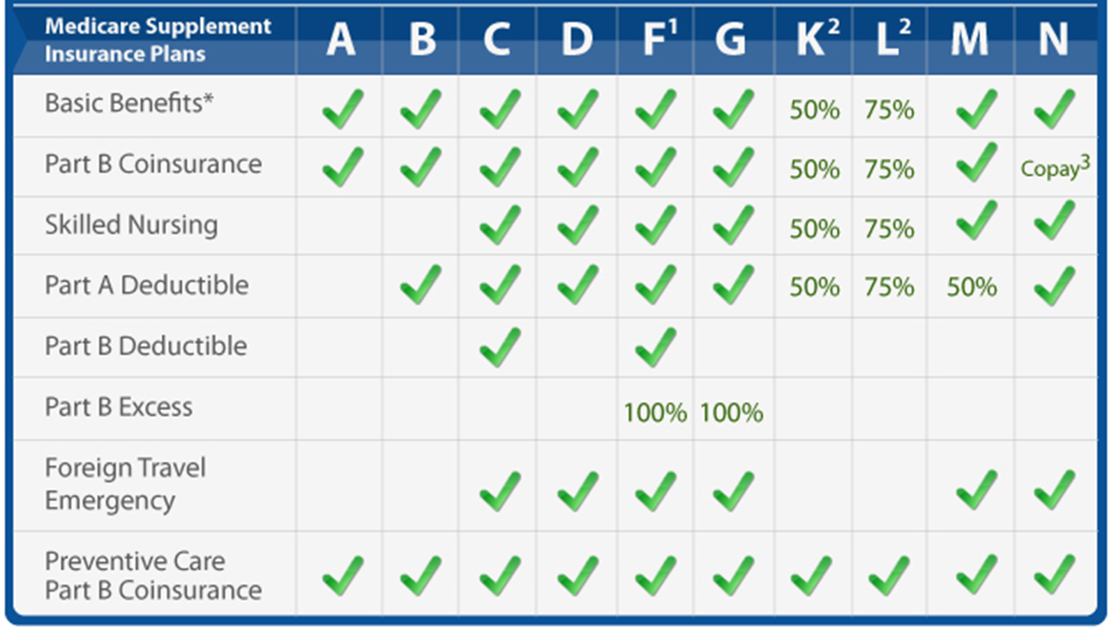 A table showing the benefits of medicare supplement insurance plans