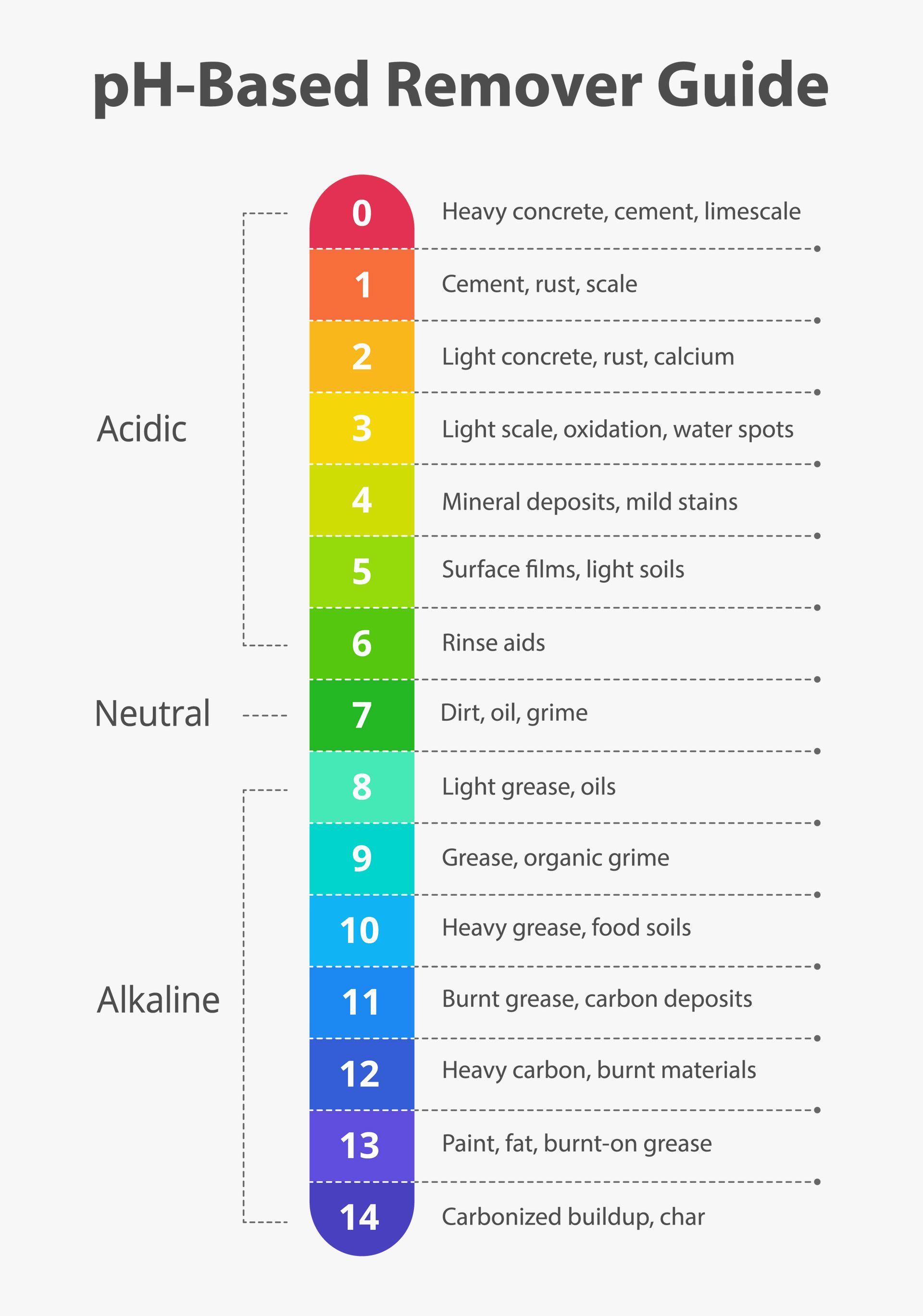 PH scale: Acidic to alkaline removers. Values 0-14, with specific remover types at each level.