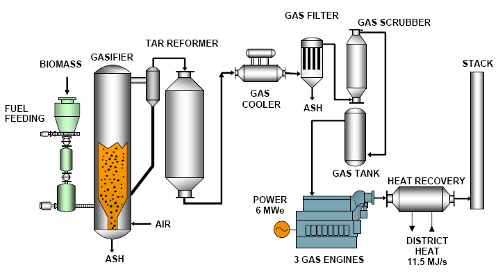 Diagram of a biomass gasification power plant, showing the process from biomass input to electricity and heat output.