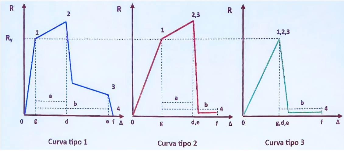 Three graphs comparing resistance (R) against displacement (Δ), each with different curve types.