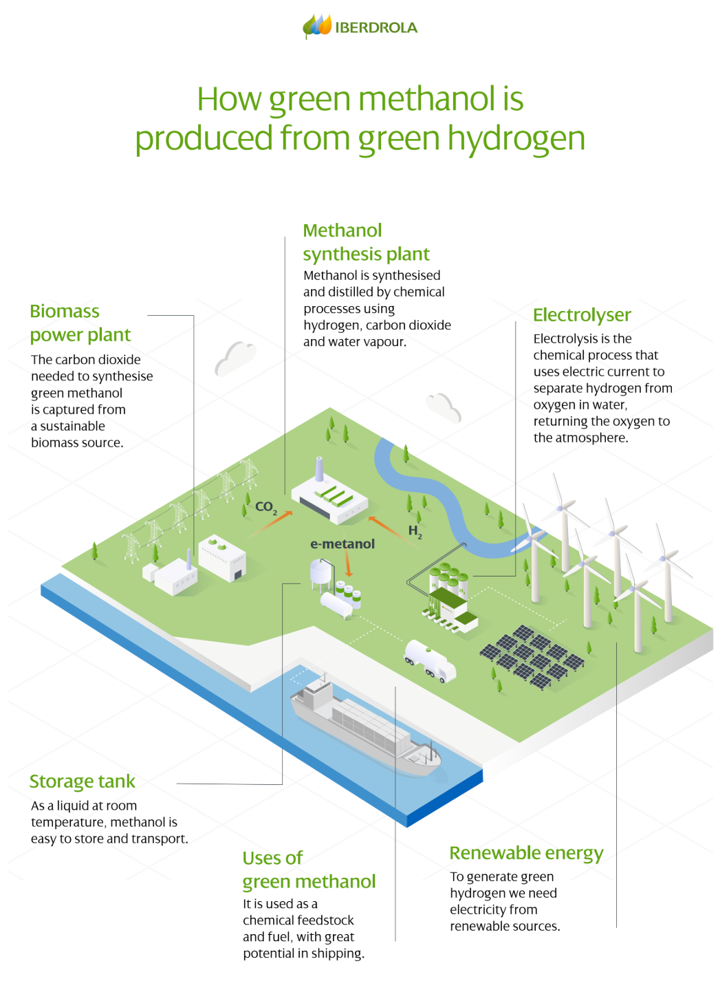 Diagram illustrating the production of green methanol from green hydrogen. Includes wind turbines, solar panels, and a biomass power plant.