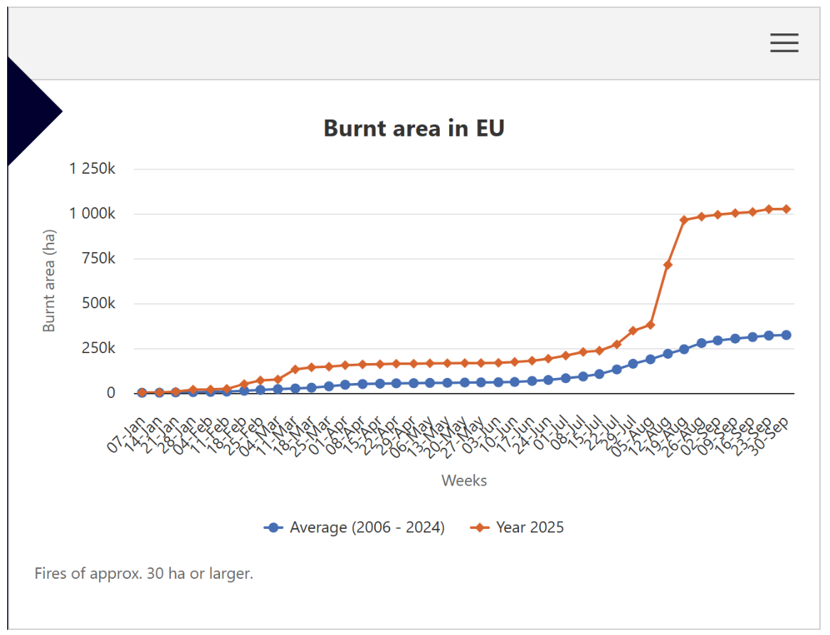Graph of burnt area in EU. Red line (2022) rises sharply, exceeding the average (blue line).