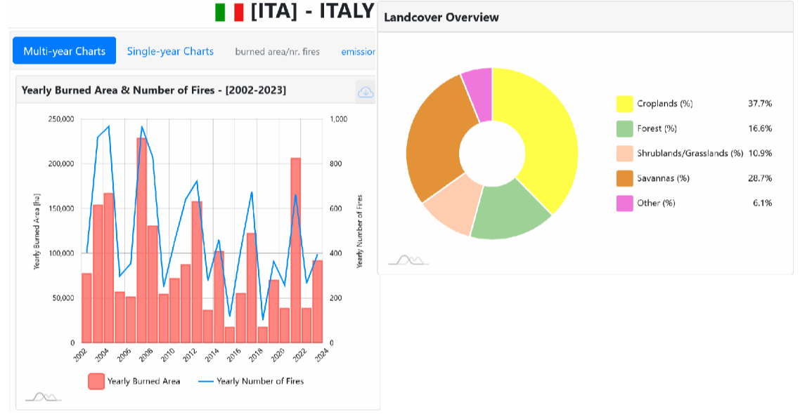 Visual data about Italy: bar/line graph of data over time and a pie chart breakdown.