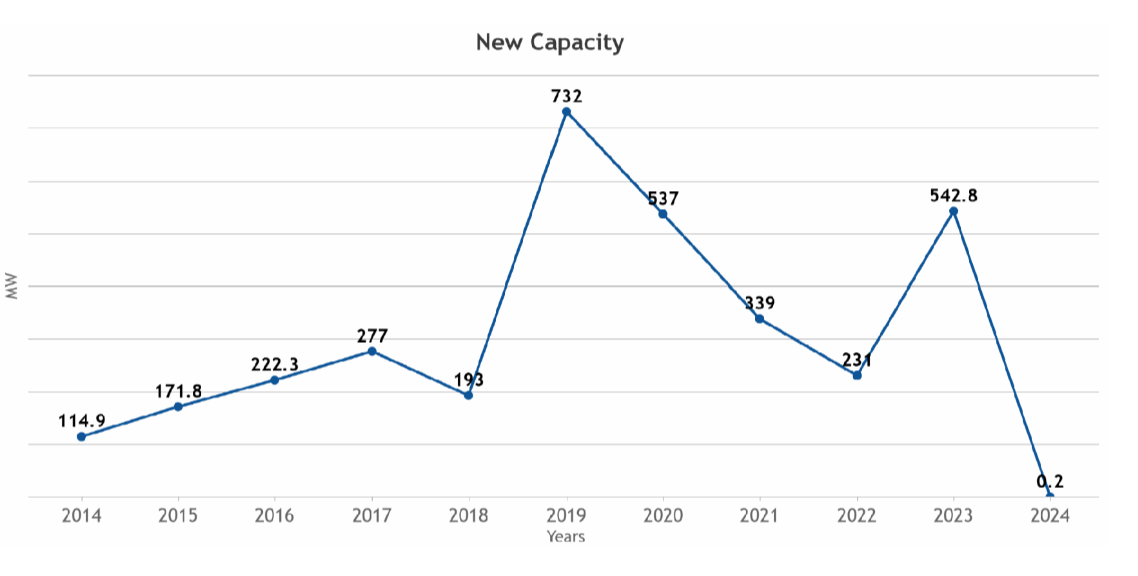 Line graph showing fluctuating