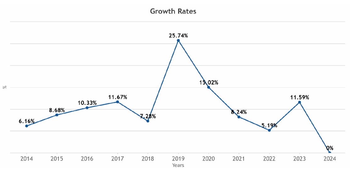 Line graph showing fluctuating growth rates over years, peaking in 2019 and sharply declining to zero in 2024.