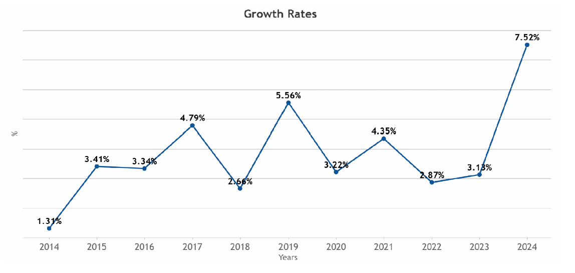 Line graph showing growth rates over time, with a sharp increase in the final year.