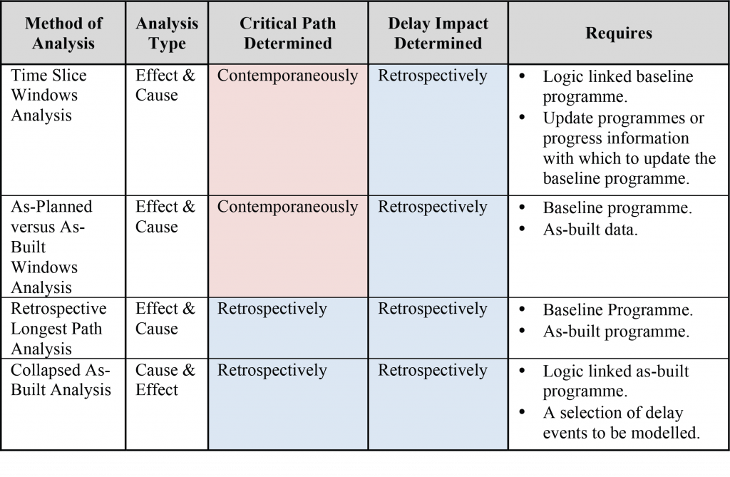 Table comparing project analysis methods, types, and required data for delay impact.