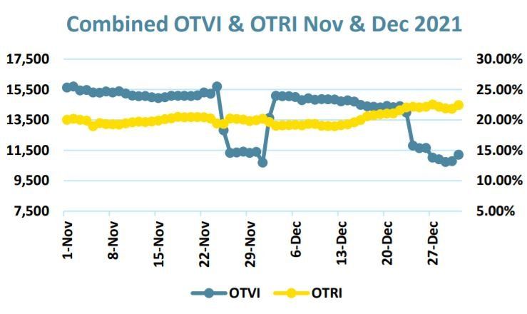 Combined OTVI & OTRI November & December