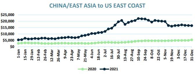 China/East Asia to US East Coast