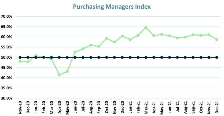 Purchasing Manager's Index