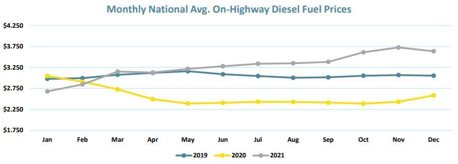 Monthly National Avg. On-Highway Diesel Fuel Prices