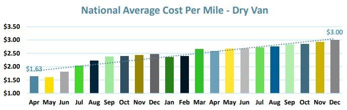 Chart to show national average cost per mile- dry van