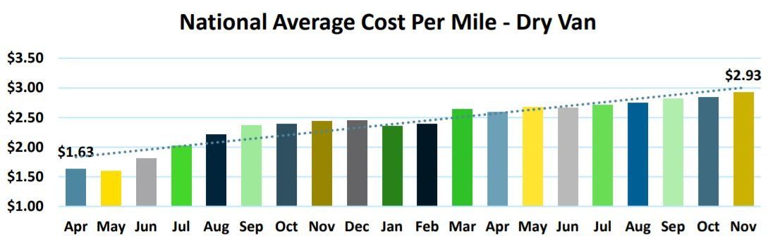 Chart to show national average cost per mile- dry van