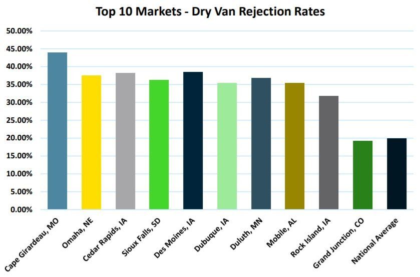 Top 10 Markets - Dry Van Rejection Rates