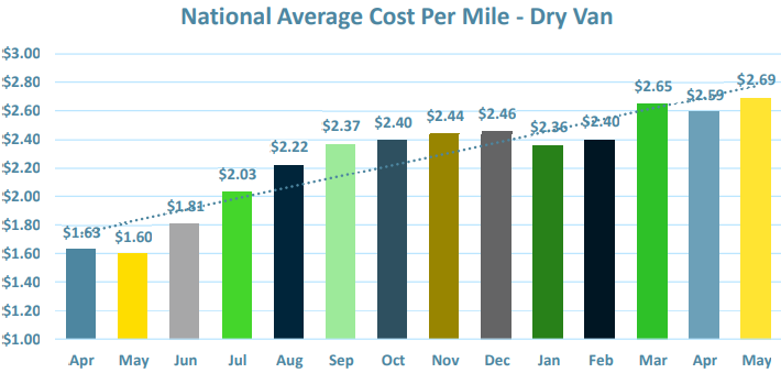 Chart showing the national average cost per mile in the Dry Van mode