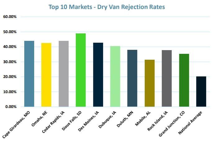 Top 10 Markets - Dry Van Rejection Rates