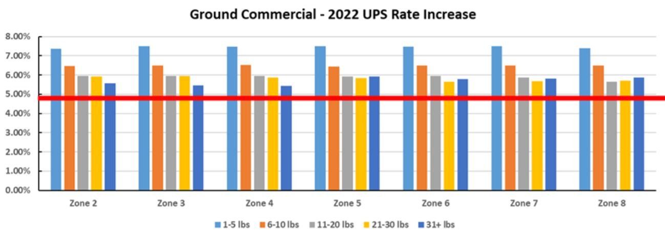 Ground Commercial - 2022 UPS Rate Increase