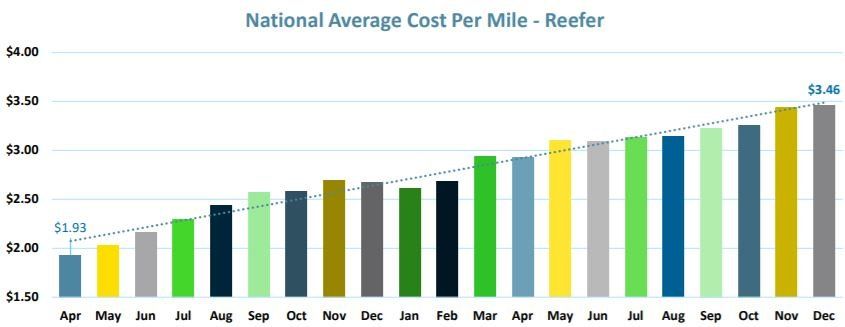 Chart showing the national average cost per mile in the reefer mode
