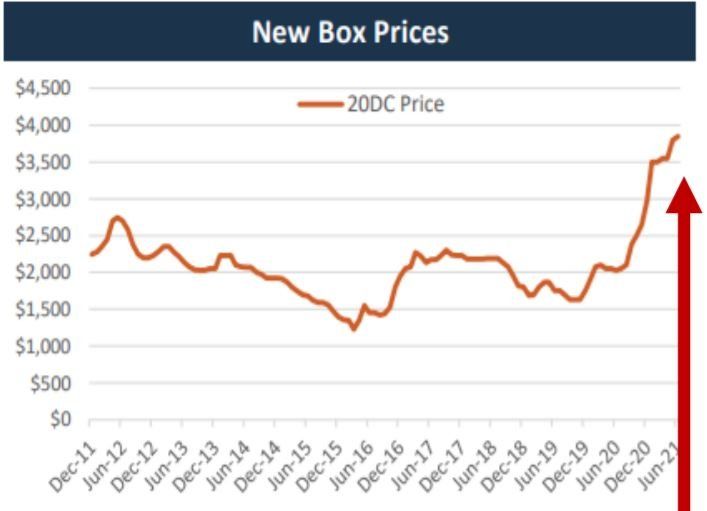 The cost of container production has skyrocketed