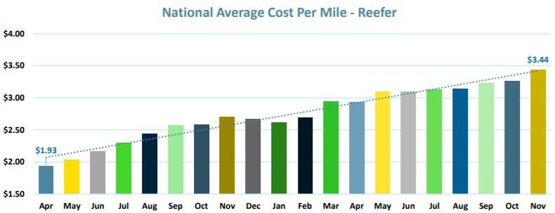 Chart showing the national average cost per mile in the reefer mode