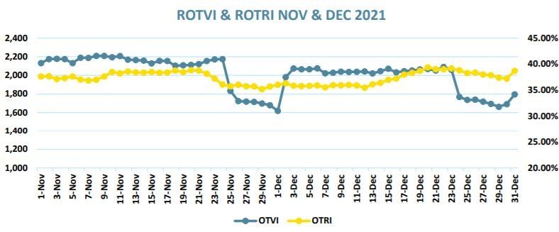 Chart showing the ROTVI and ROTRI, November and December 2021